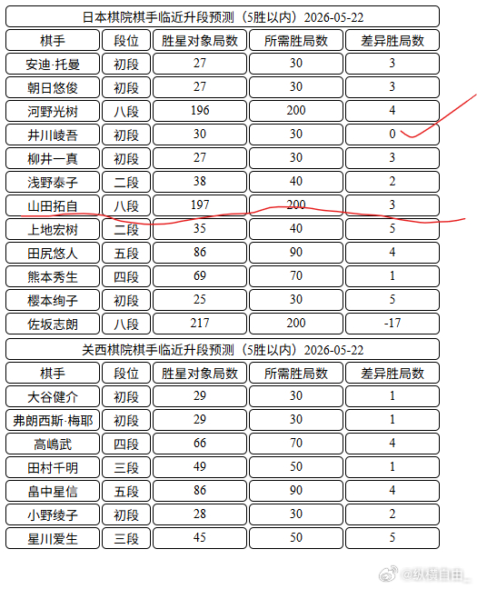 日本棋手临近升段