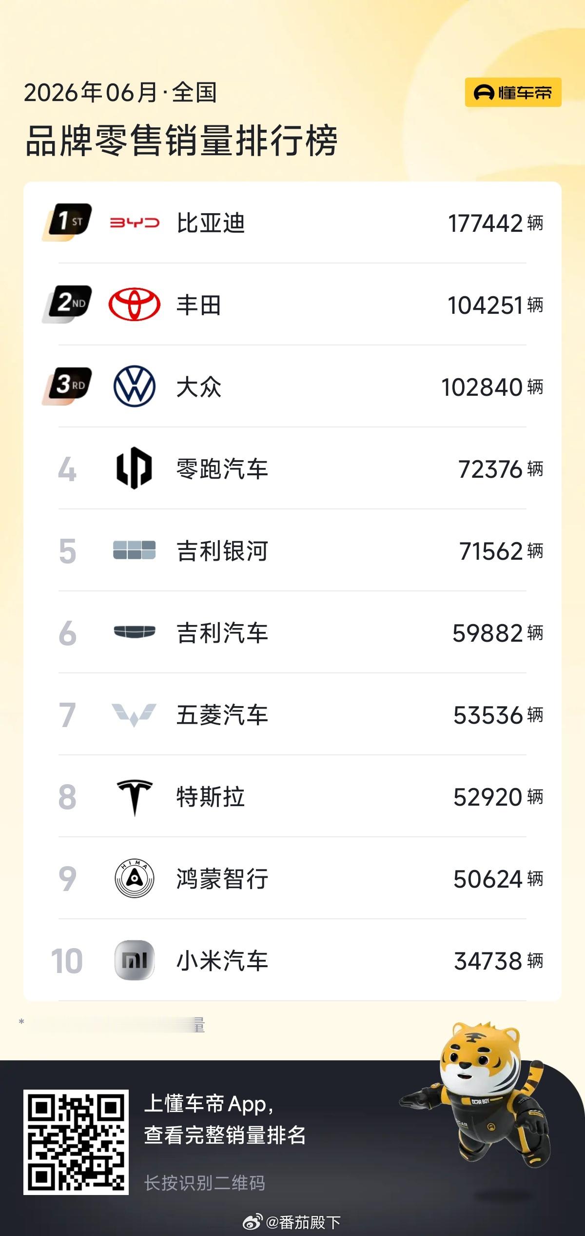 懂车帝真懂车嘿。鸿蒙智行是“五家独立车企”组合而成的，可以放在一起算。蔚来“一家