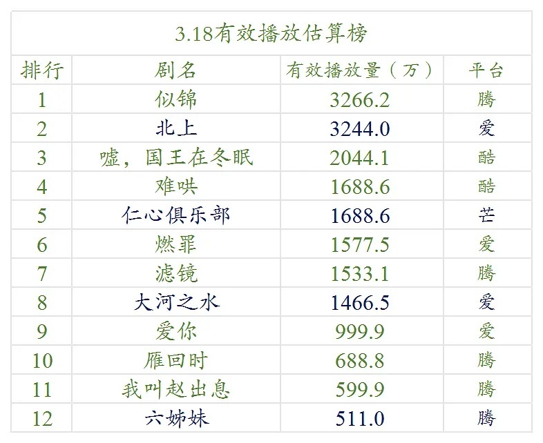 【3.18号云合数据播放量榜单排名！】●《似锦》3200万+●《北上》3200万