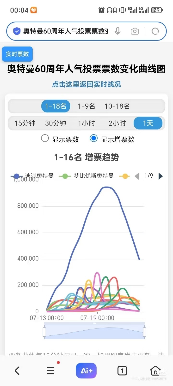 这曲线走势谁能绷住？迪迦日增直接断崖下跌，演都不演 