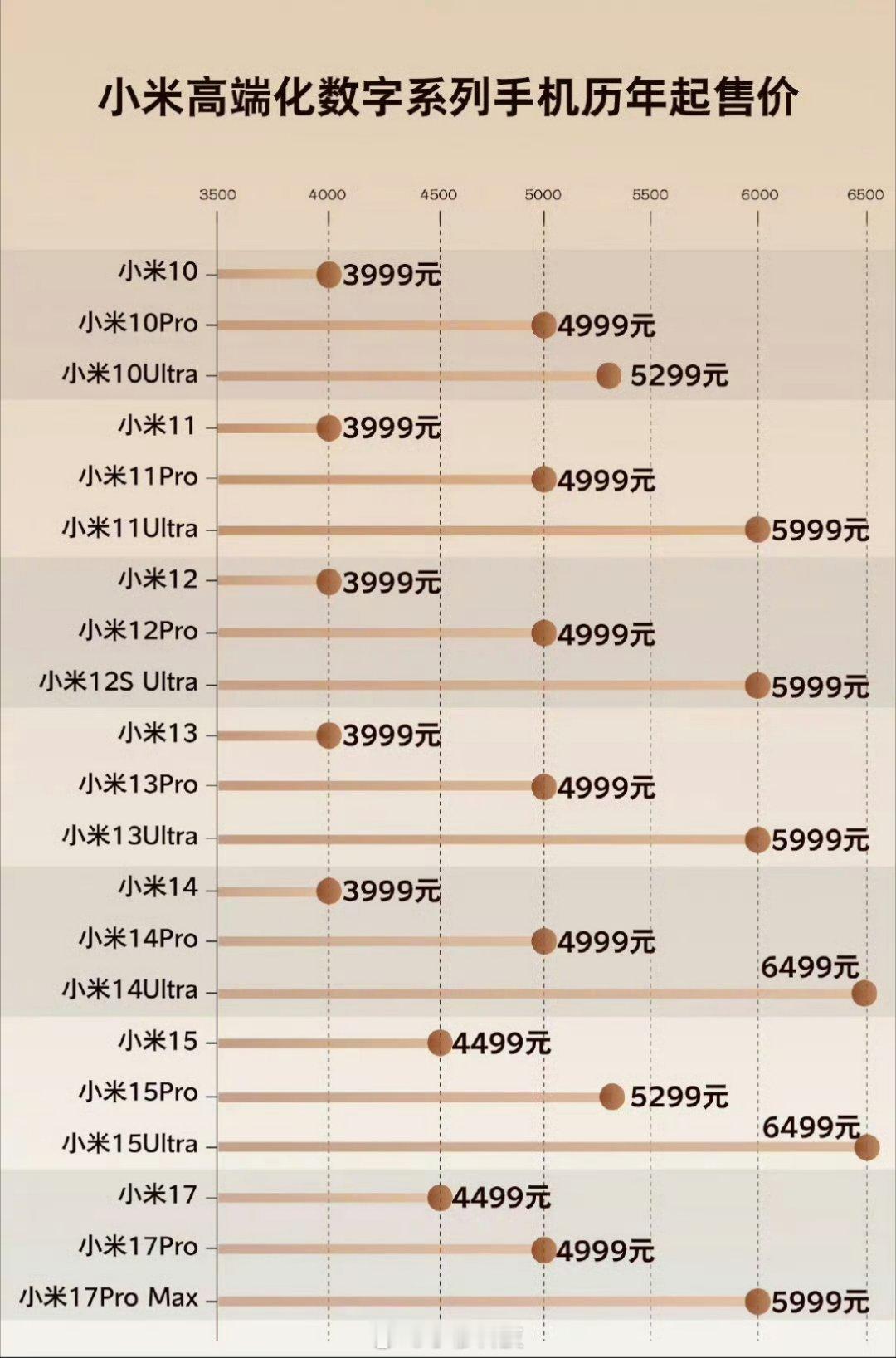 卢伟冰：小米手机明年可能继续涨价，主要受高通芯片涨价和内存涨价影响，导致整机bo