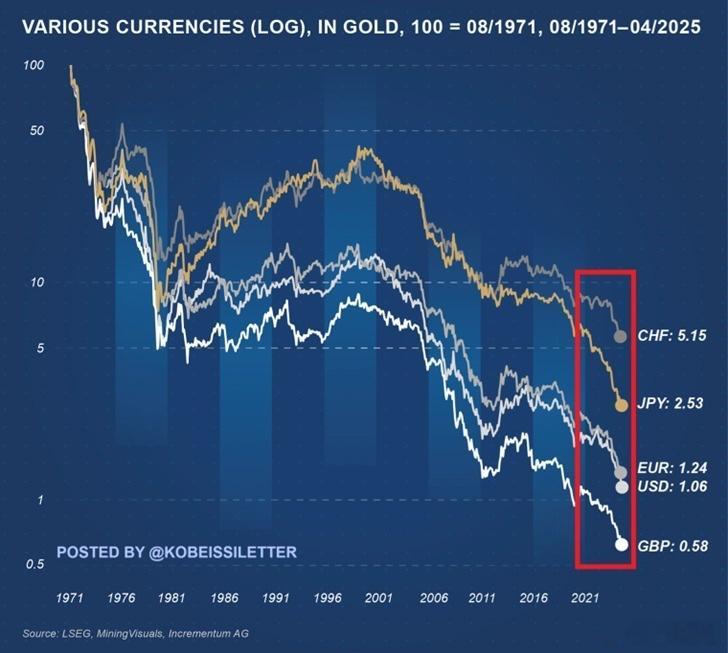 1971年布雷顿森林体系崩溃后，主要货币对黄金 大幅贬值（英镑-99.42%、美