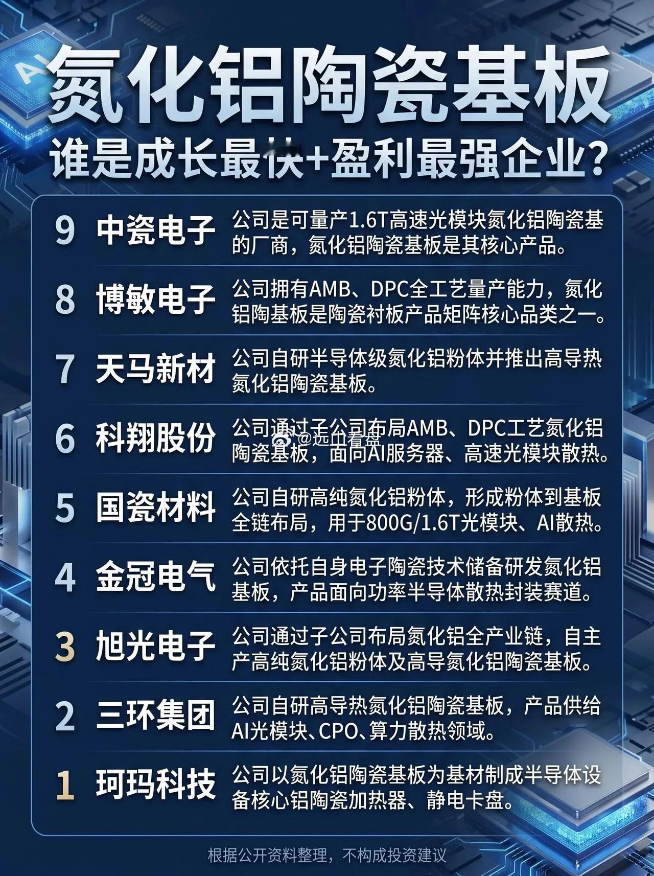 氮化铝陶瓷基板，谁是成长最快+盈利最强企业？ 