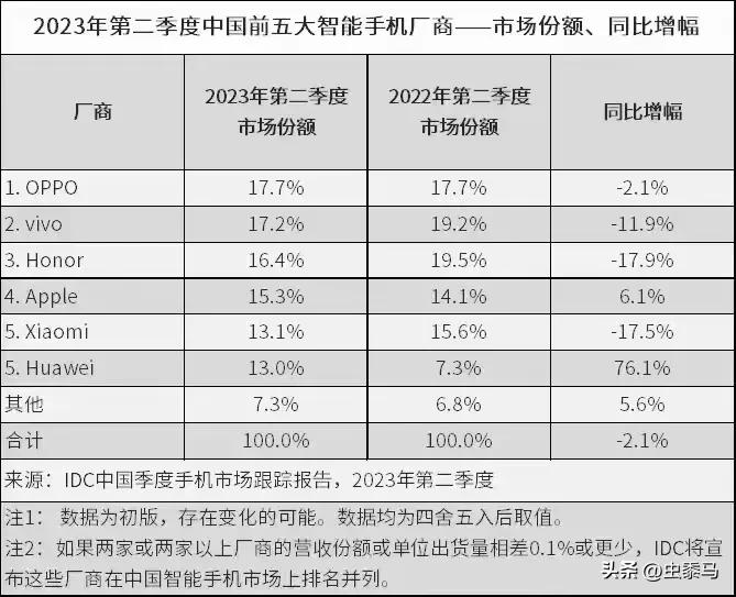 IDC和canalys数据的打架，也是OPPO和vivo争夺中国手机市场第一的“