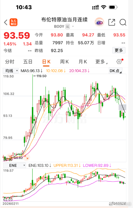 【#国内油价下周有望大幅下调#】美伊之间的嘴仗虽然还没停，擦枪走火也时有发生，不