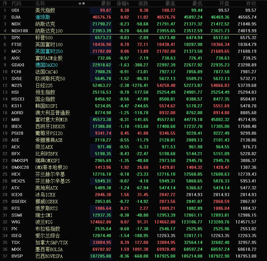 天呐，美股当中的道指翻红了！

真的无法想象，今天晚上美股真的翻红了！
不止是美