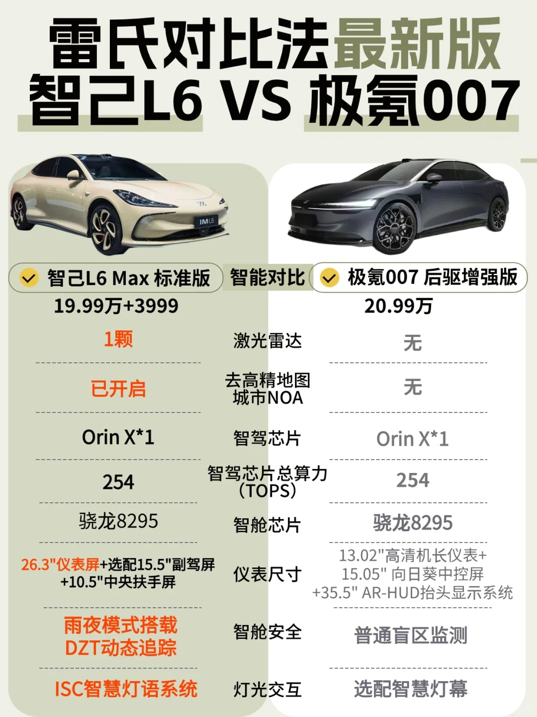 雷式对比法最新版❗智己L6对比极氪007