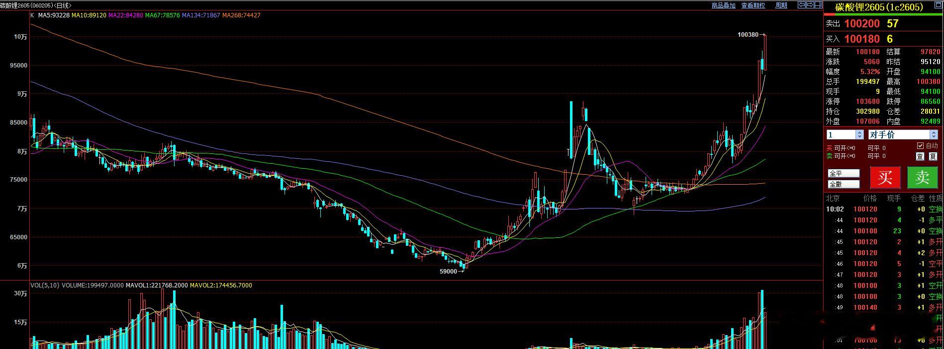 碳酸锂2605合约  突破10W关口！创2024年7月16日再次下跌以来的反弹新