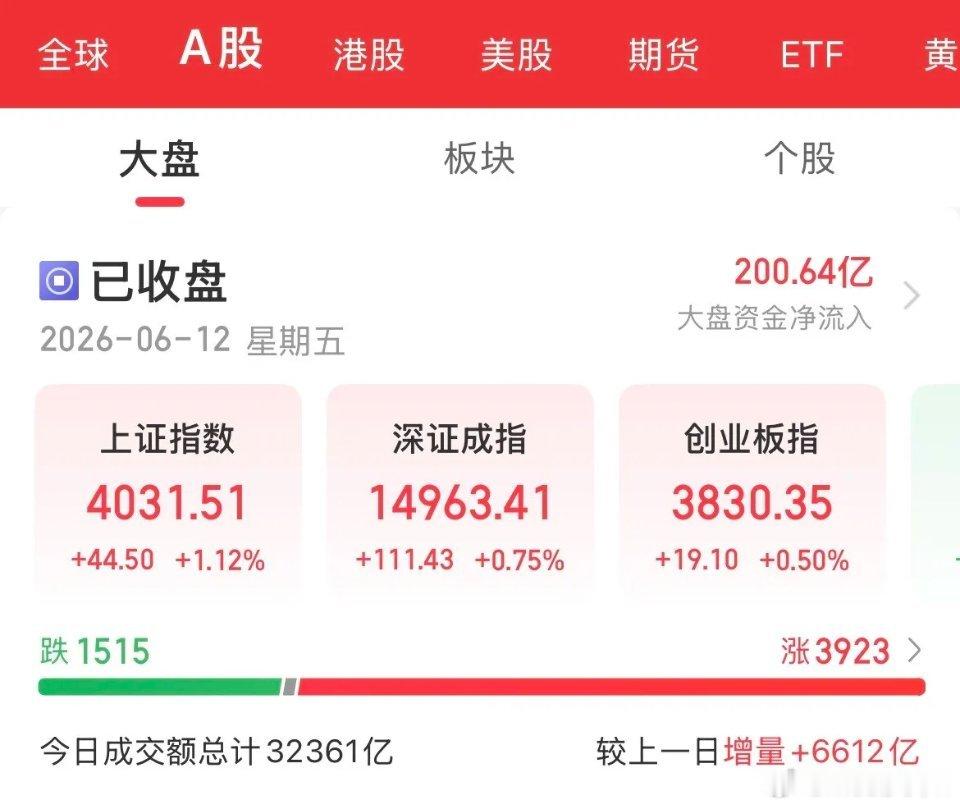 买股票买世界杯了？高开低走，放巨量6600亿，走成这样，砸盘科技股，半导体、半导