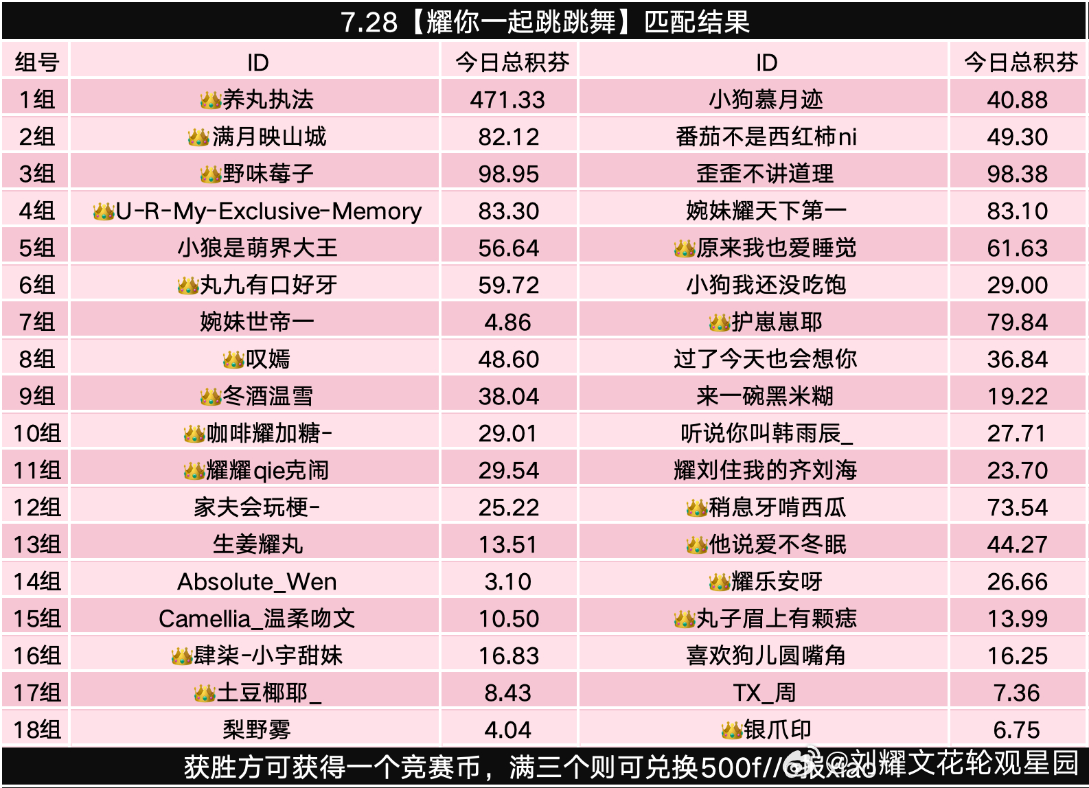 🫯『耀你一起跳跳舞』7月28日赛况Day5共有【37】名舞者积极参加，总专【1