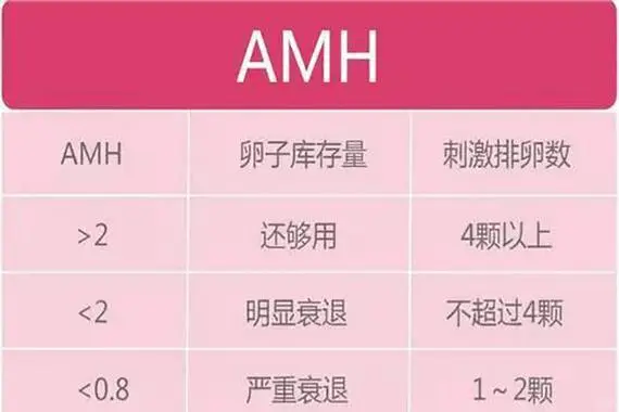 想知道你的卵巢多大年纪？AMH帮你揭晓 随着生活压力的增加和环境的变化...