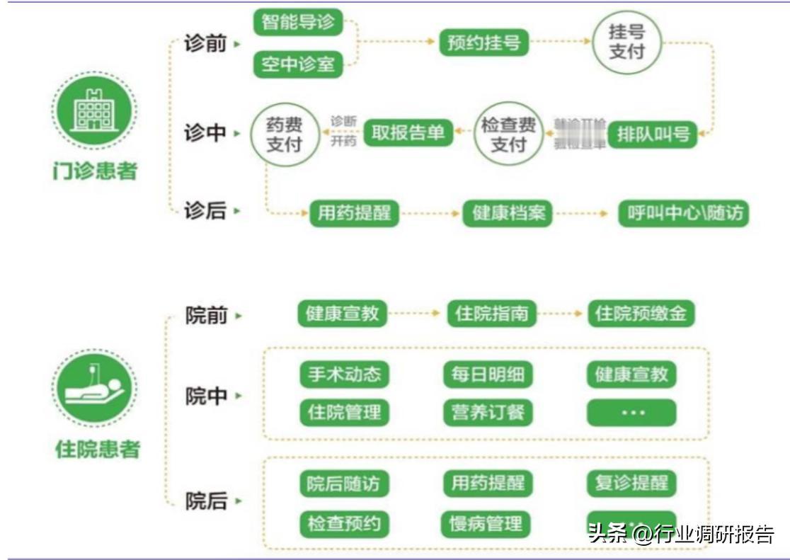 智慧医疗服务模式