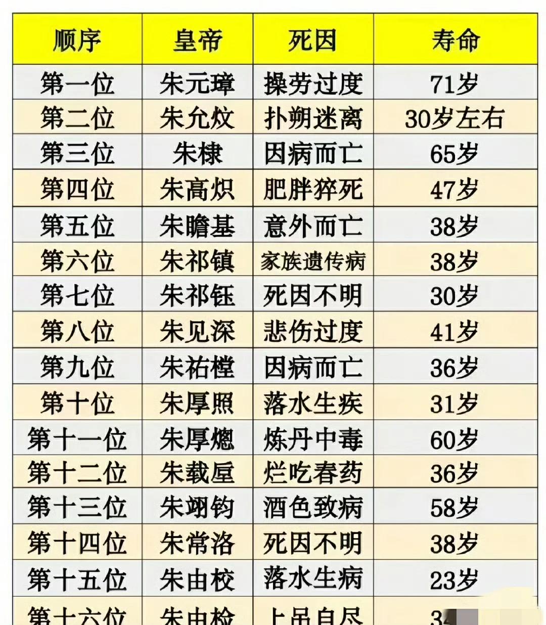 明朝历代皇帝情况表，抛去皇帝的名头，这结局和普通老百姓家没啥区别吧！ ​
