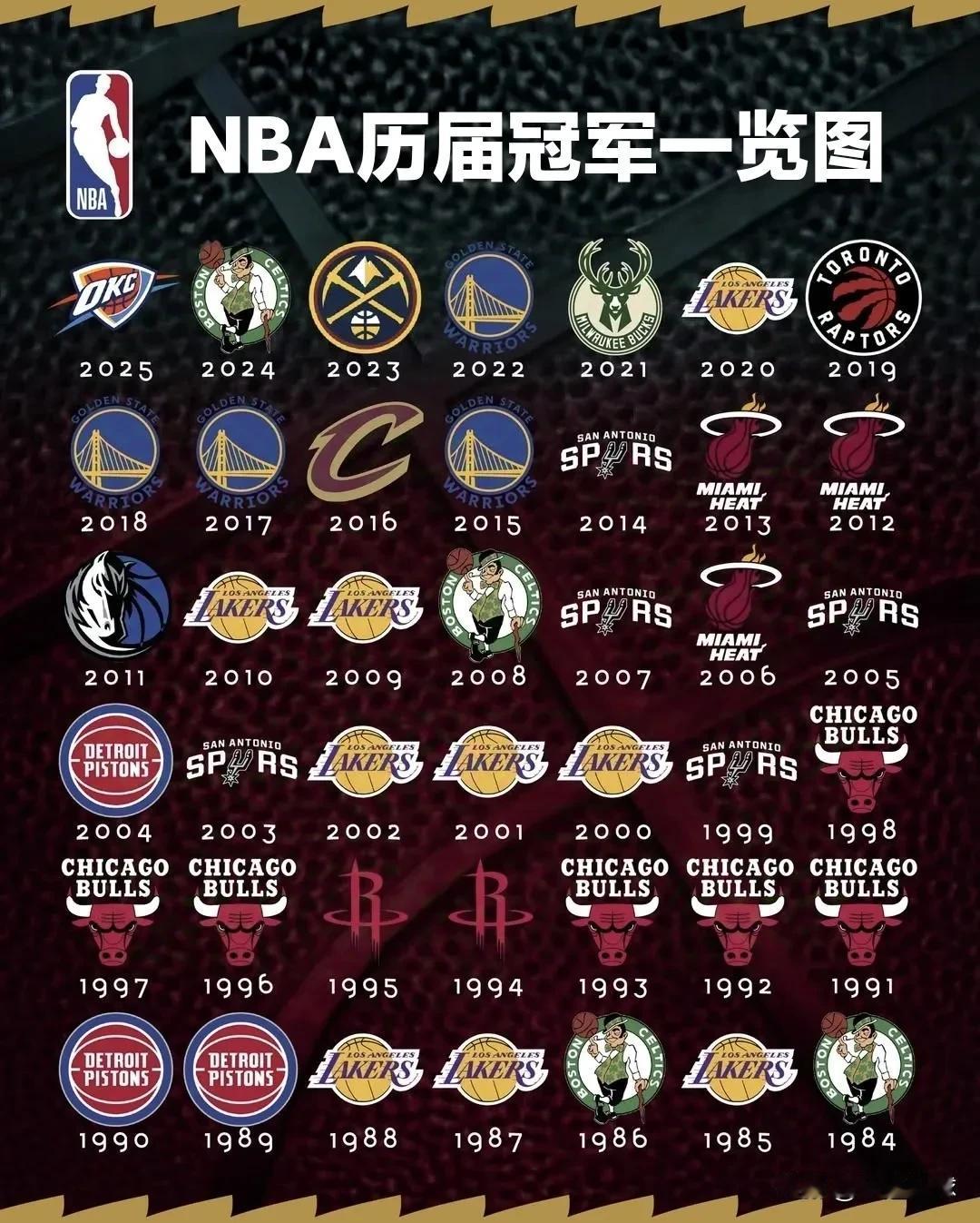 NBA：雷霆抢七击败步行者，成为连续第七支不同的冠军球队。
2024/25赛季N