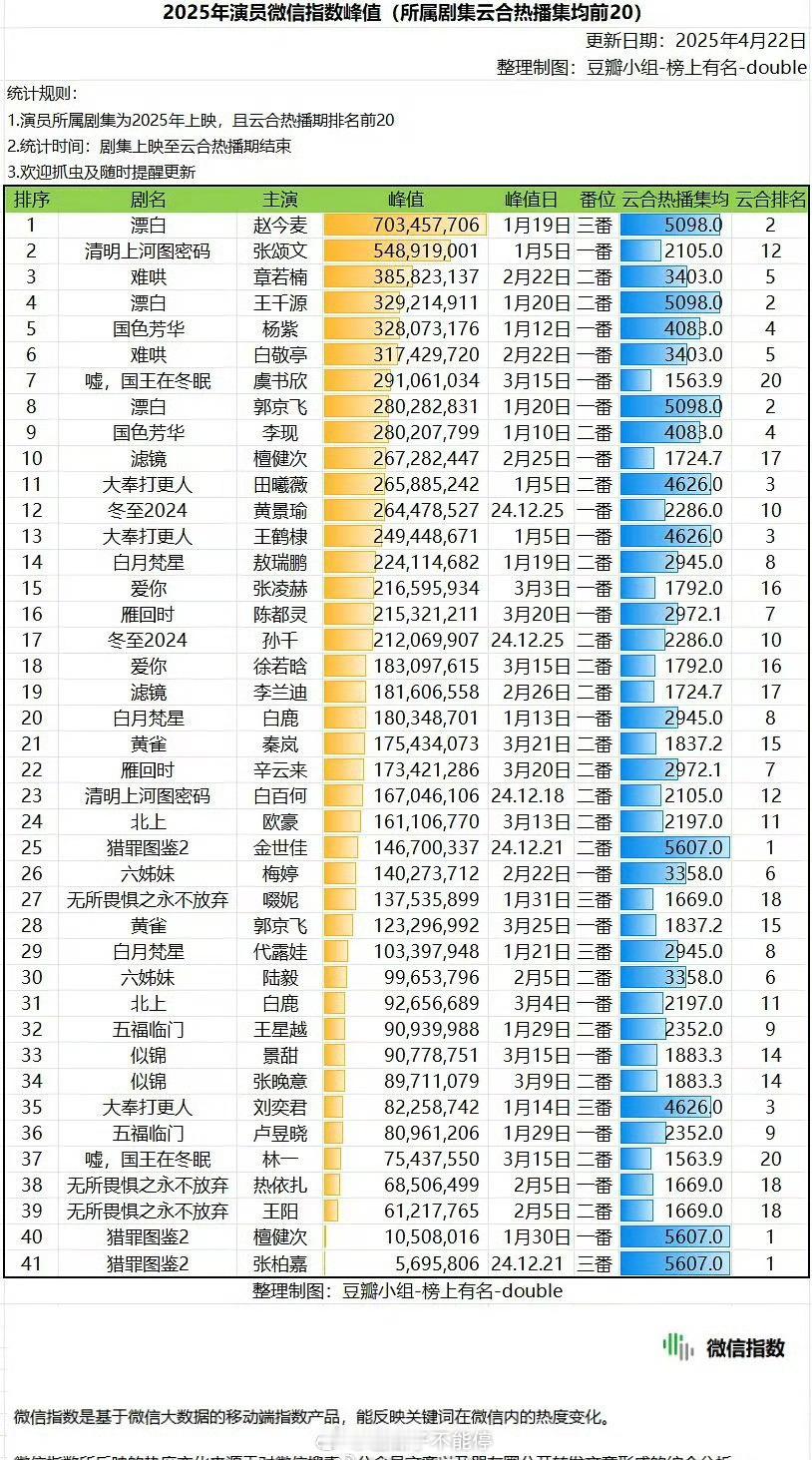 2025演员微指峰值统计 ​​​