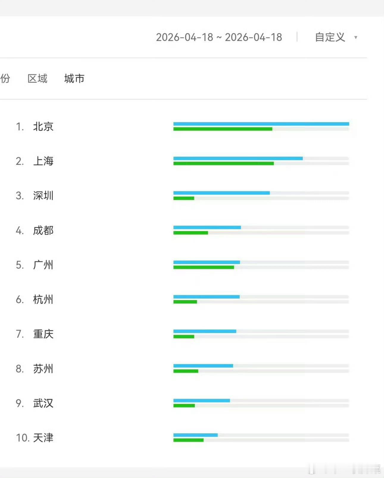 张凌赫4.18个人百指飙升到7万5，什么实力啊比目前所有在播剧百指及演员个人百指