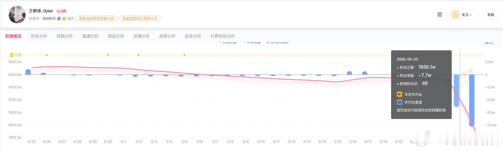 【王鹤棣2天掉粉超20万】沈月2天涨粉超44万近日，针对《亲爱的客栈2026》收