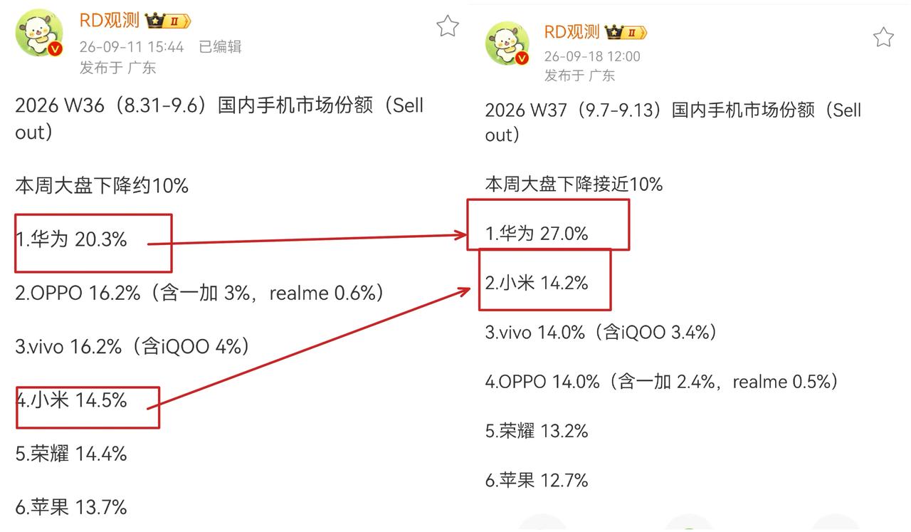 阔直板和中折叠的首发周，两家的份额变化。哪家卖爆了？

备注:  这个数据，有的