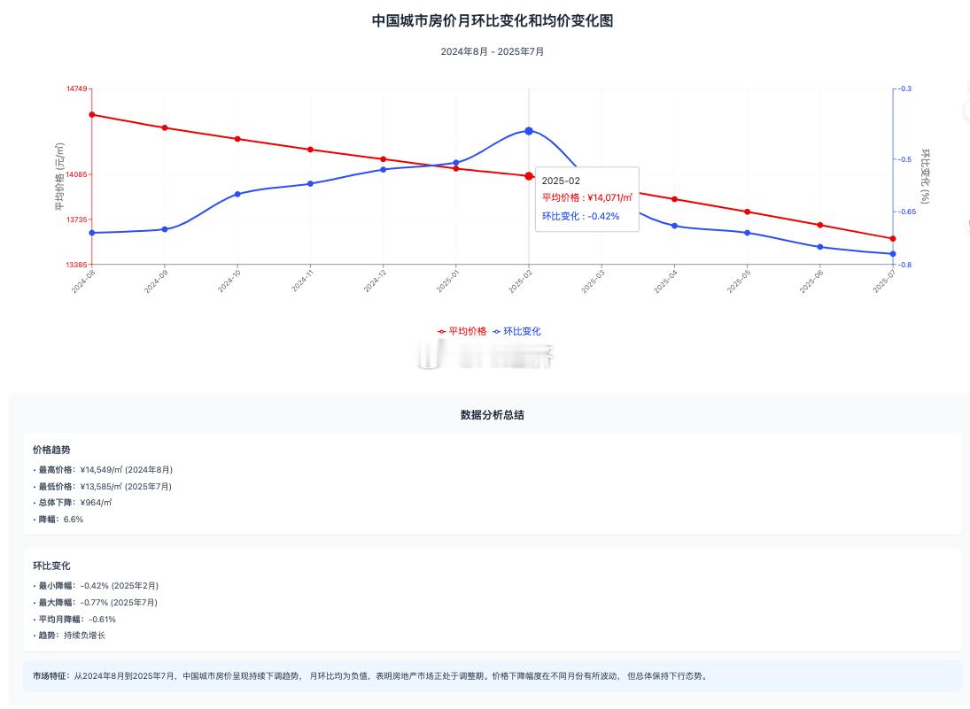 中国城市房价月环比变化和均价变化图（2024年8月 - 2025年7月）数据分析