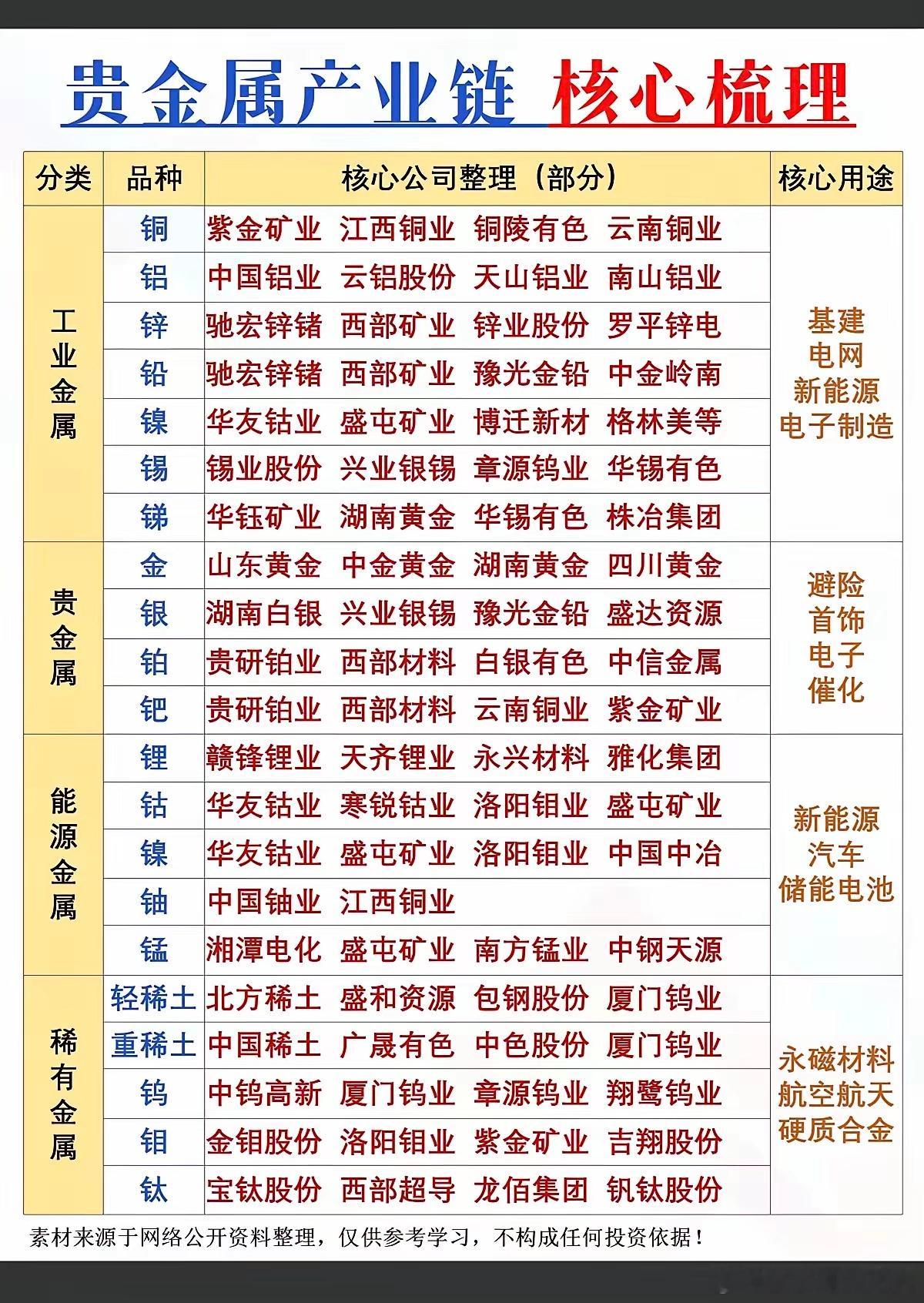 贵金属：产业链核心梳理+深度解析！1.工业金属2.贵金属3.能源金属4.稀有金属