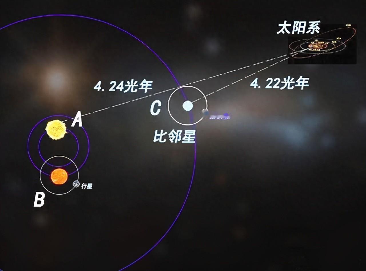 《三体》里的三体星系，其实就是4.22光年外的比邻星，《流浪地球》里人类文明的最