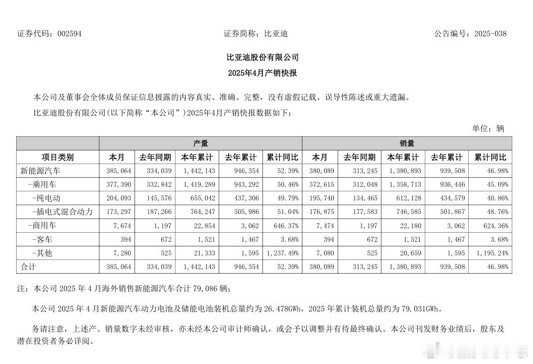 【比亚迪 ：前4月新能源汽车销量138.09万辆，同比增长46.98%】比亚迪5