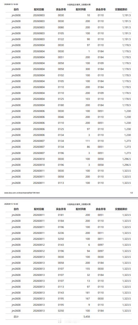 截止到8月13日 焦煤期货2608合约累计交割配对5458手（折合现货约32.7