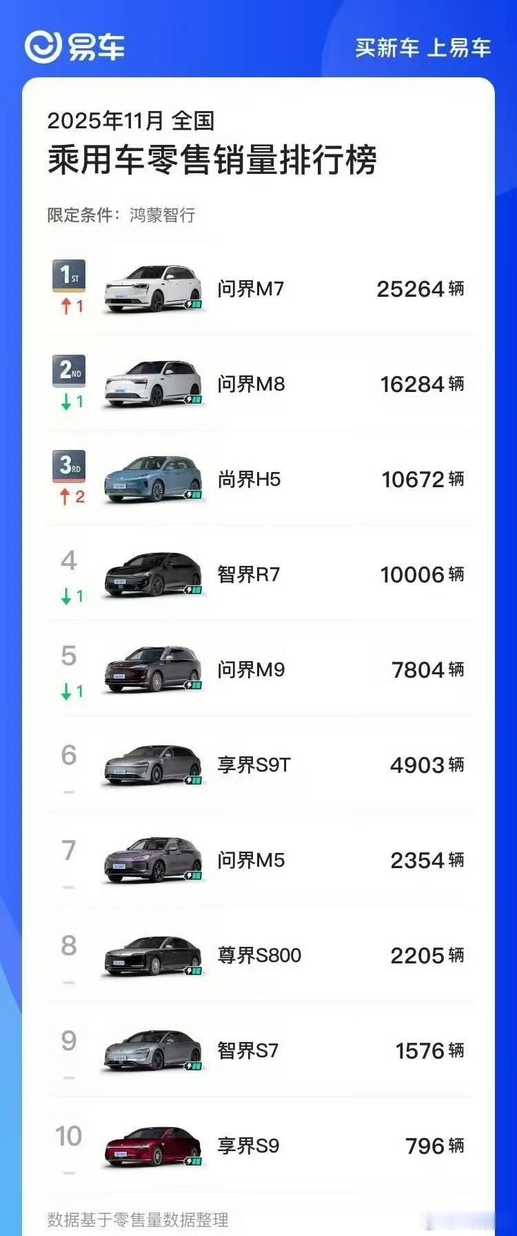 鸿蒙智行零售量口径的11月销量，有没有哪些在你意料之外？