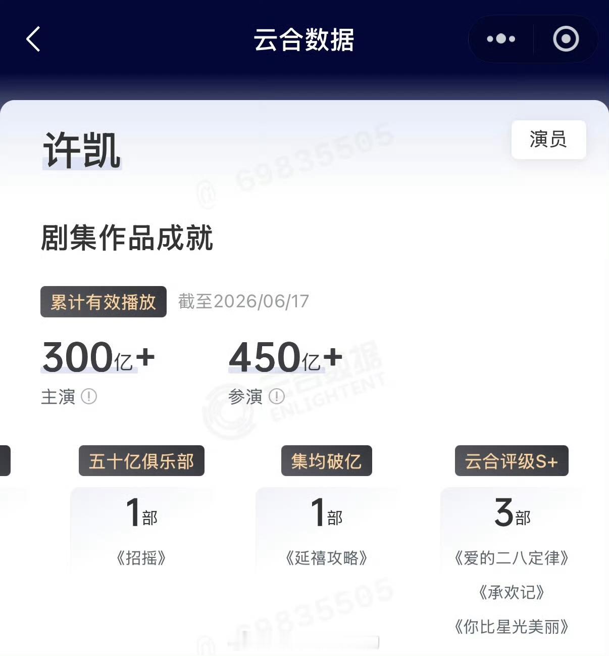 我们低调且优秀的许凯主演的剧集云合累计播放量破300亿了这实绩未免太强了吧许凯许
