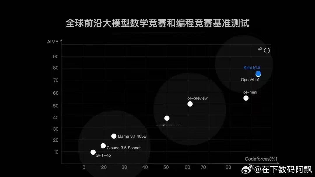 kimi超越openai满血o1  看到国产大模型的这些进展，说实话，我心里真的