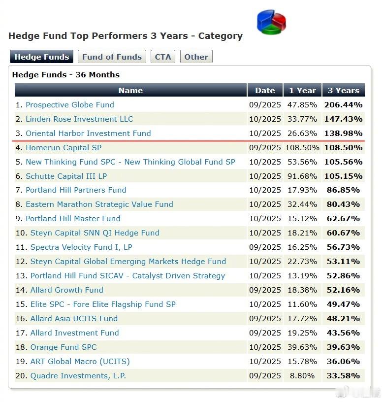  截止2025年10月，Morgan Hedge 统计的全球9970家对冲基金