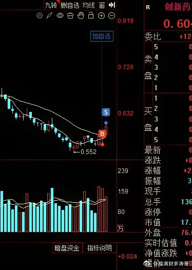 减仓一笔！医药开盘如期轮动大涨领涨，减仓一笔，早盘领涨涨幅第一今日看盘a股股票科