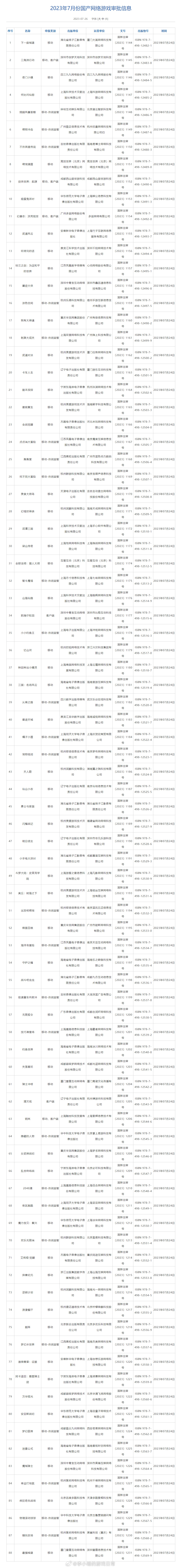 #7月国产游戏版号公布# 共计88款，没有腾讯网易米哈游叠纸的部分受关注的游戏包