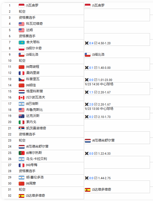 ATP250成都网球公开赛正赛签表出炉几位中国选手的签表好差[泪奔]商竣程[W]