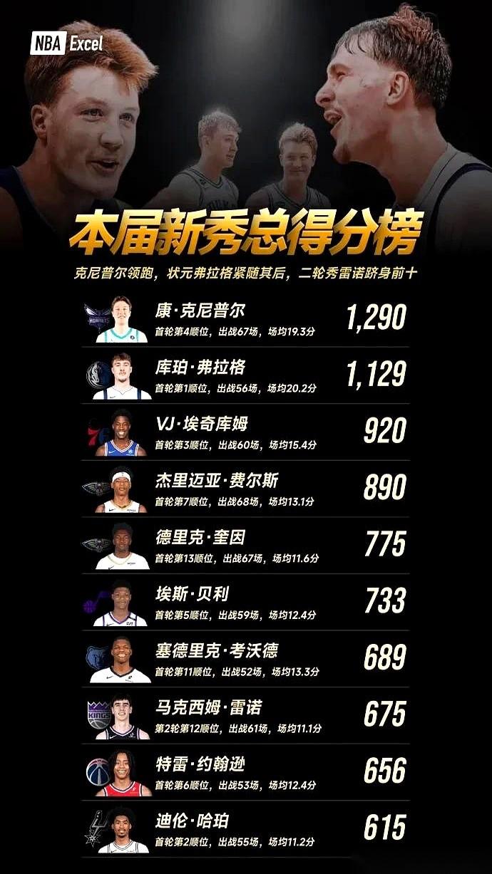 状元，榜眼，听着多威风。
结果呢？
一个被第四顺位甩开一百多分，一个在榜单末尾趴