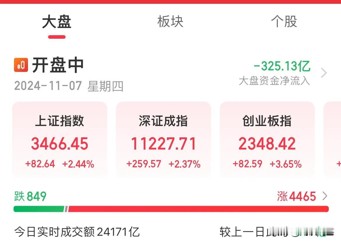 牛市旗手爆发！白酒暴涨8%，证券大涨6.07%，指数全线涨幅超2%

周四A股爆