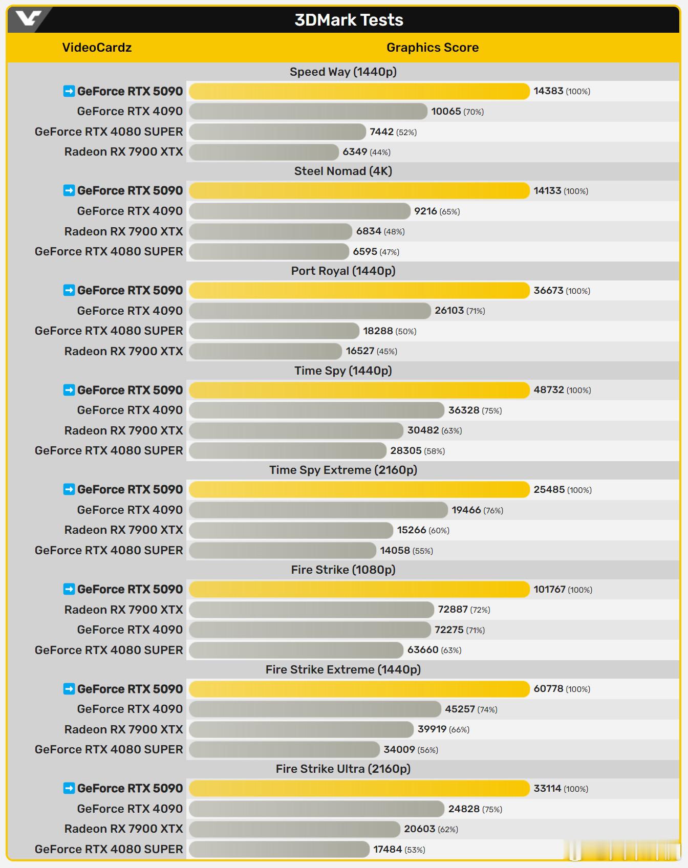 videocardz上整理的RTX5090 & 4090 3DMark不同测试项