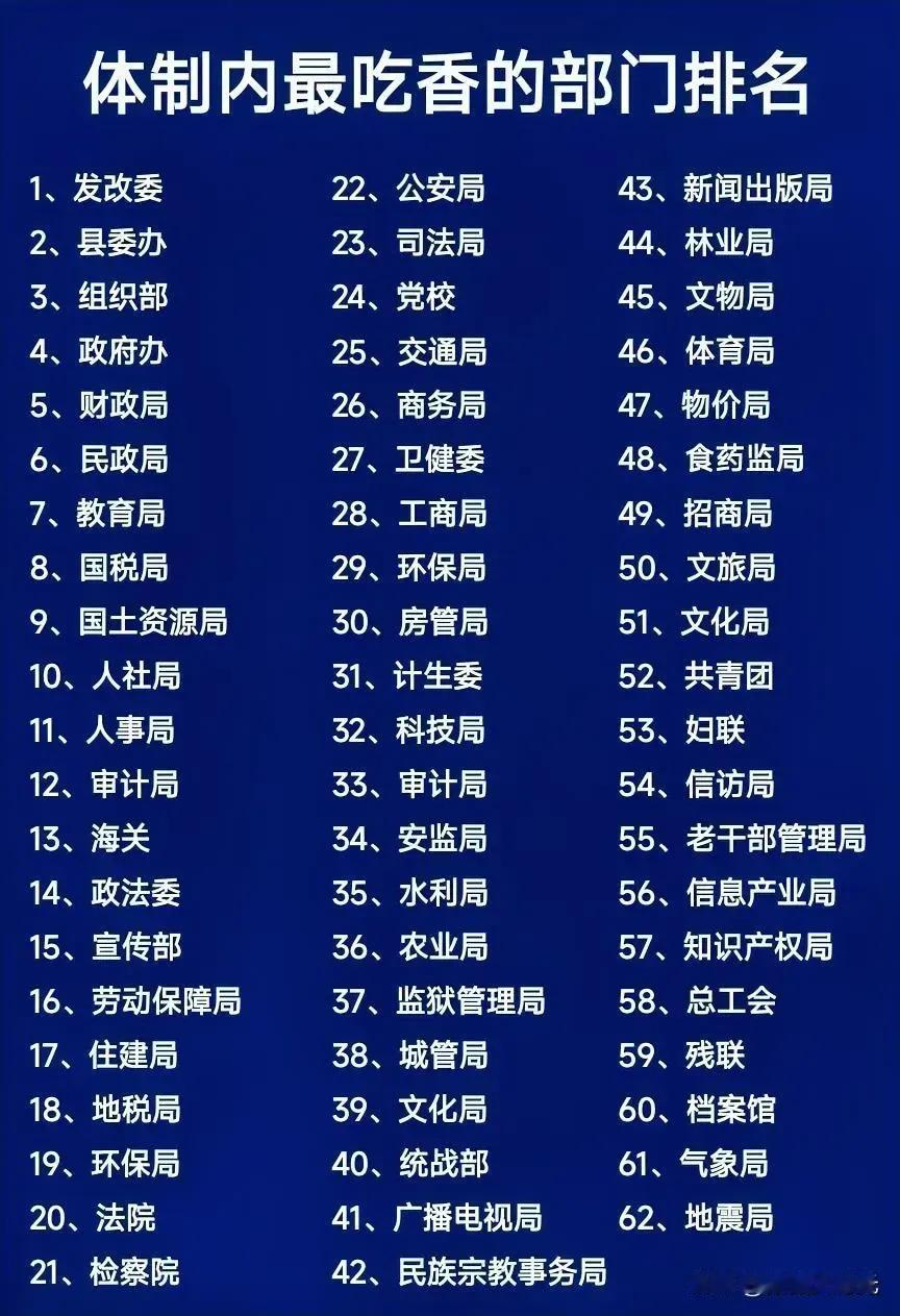 某网友整理了一份体制内最吃香的岗位排名，排第一的是发改委，第二位县委办，第三位组