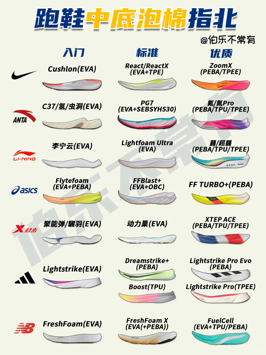 21个品牌68双跑鞋中底❤️坠全中底攻略📖