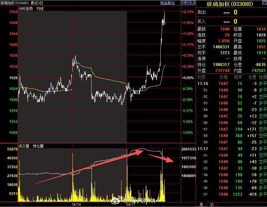 玻璃的基本面交易玻璃的大概率都知道：高库存弱需求但过去二天玻璃加权指数增仓近25