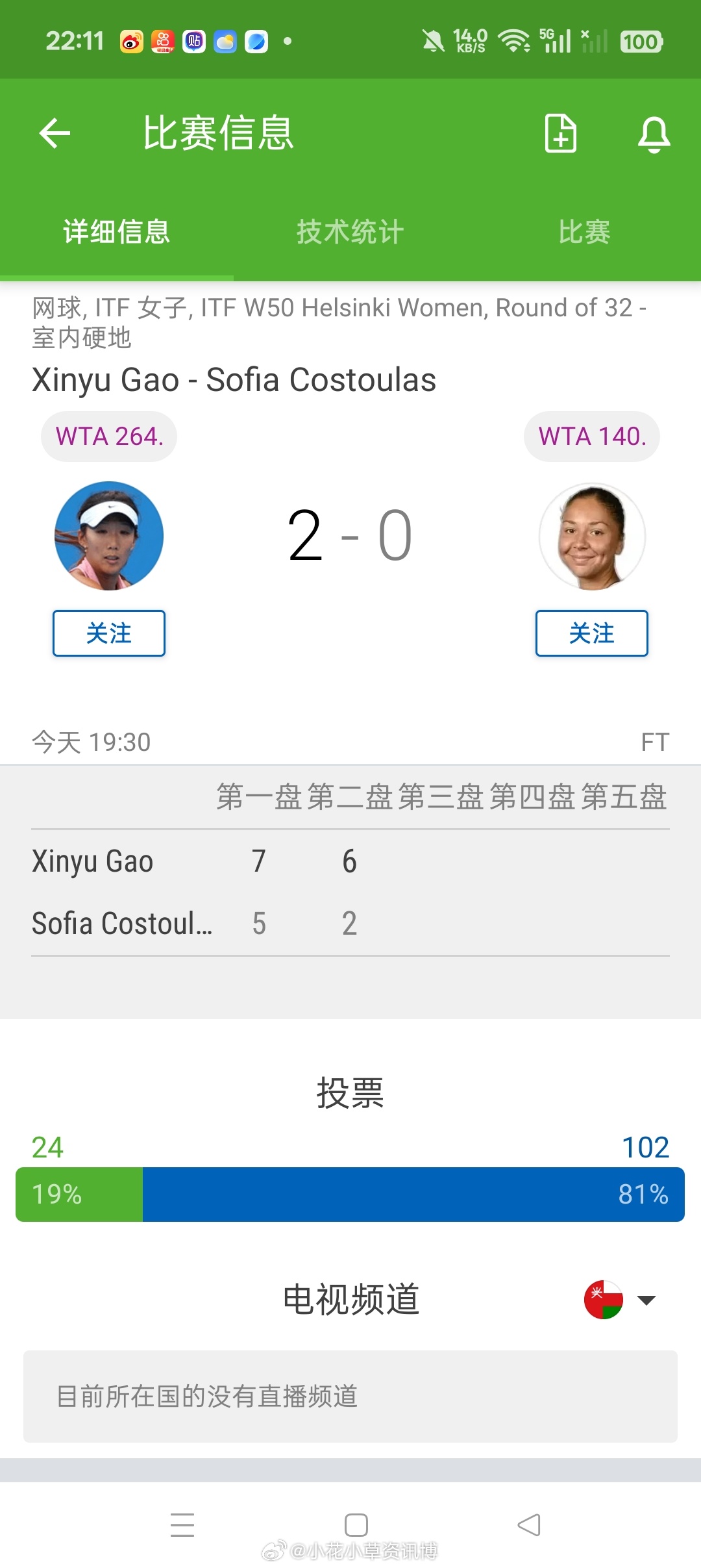 小花小草资讯【赫尔辛基W50】女单正赛第一轮🇨🇳高馨妤7-56-2淘汰头号种