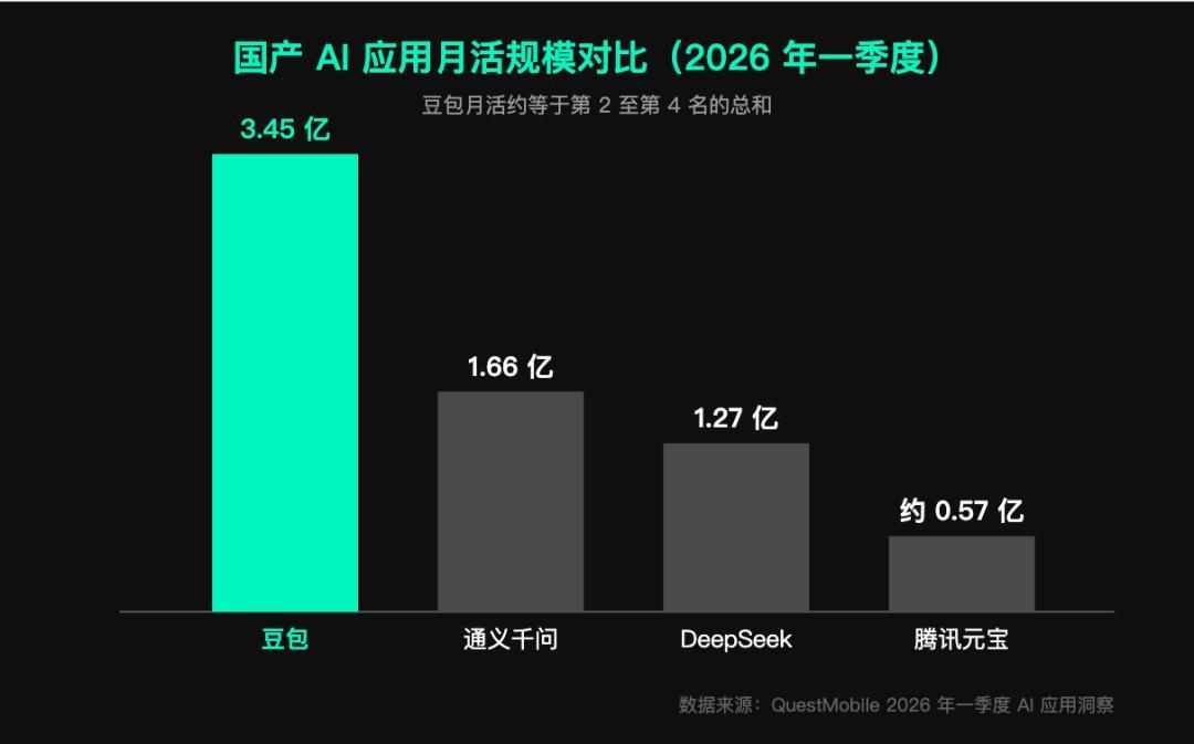 豆包三连跌1865万，千问逼近仅差5700万！AI应用格局要变天了？

刚看到A