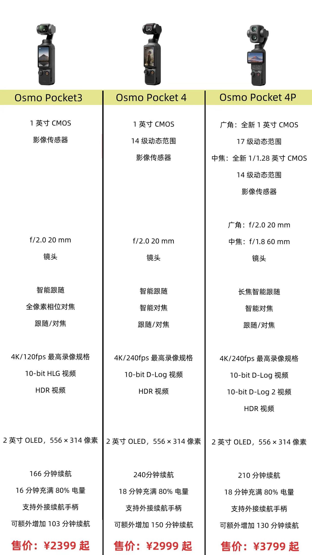 一张图看懂大疆Pocket 4、4P之间的差别！！对于大多数人来说，Pocket