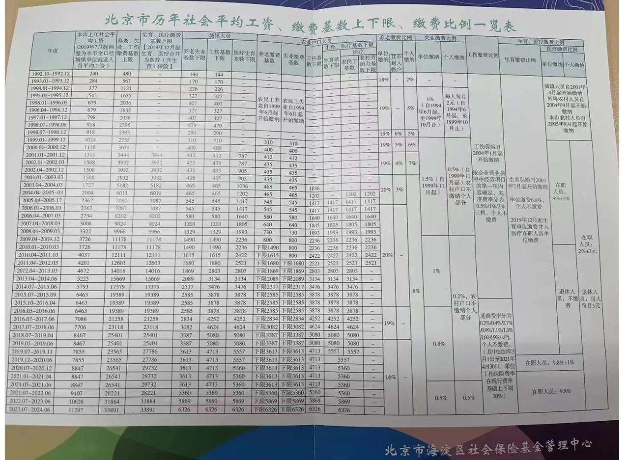 北京历年社平工资，看看每年你都跑赢大盘了吗？2024年北京全口径社平工资为117