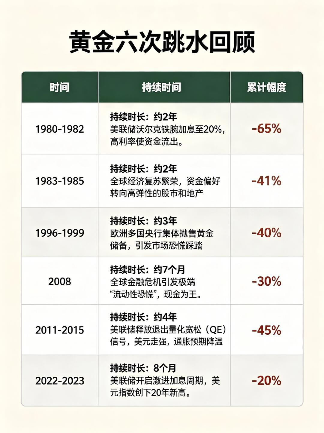 1. 抗通胀、保值
 
纸币会因超发贬值、物价上涨，黄金稀缺总量有限，长期能对冲
