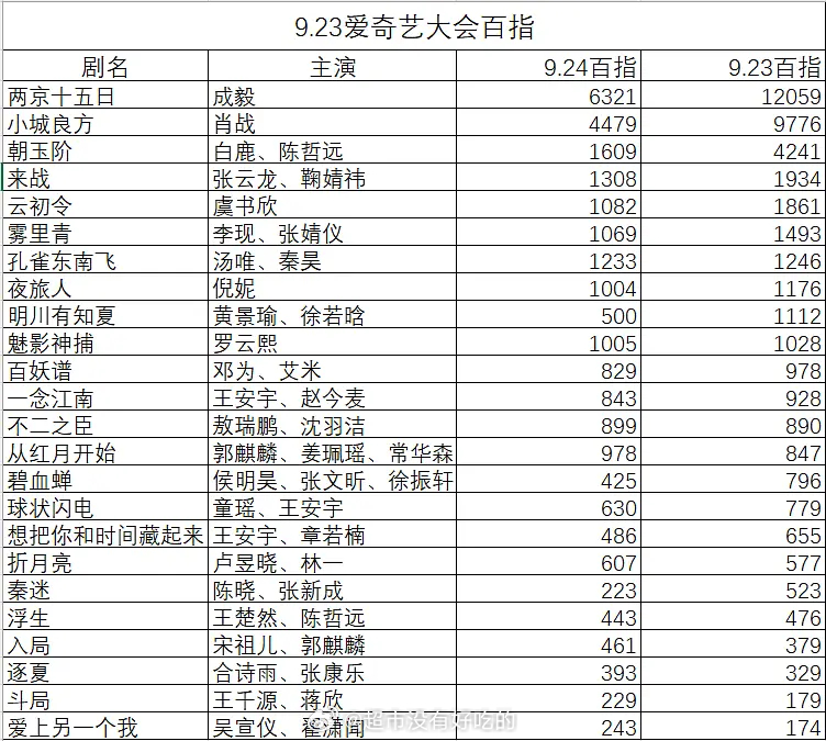 爱奇艺招商大会次日百指来了成毅《两京十五日》登顶第一成毅 ​​​