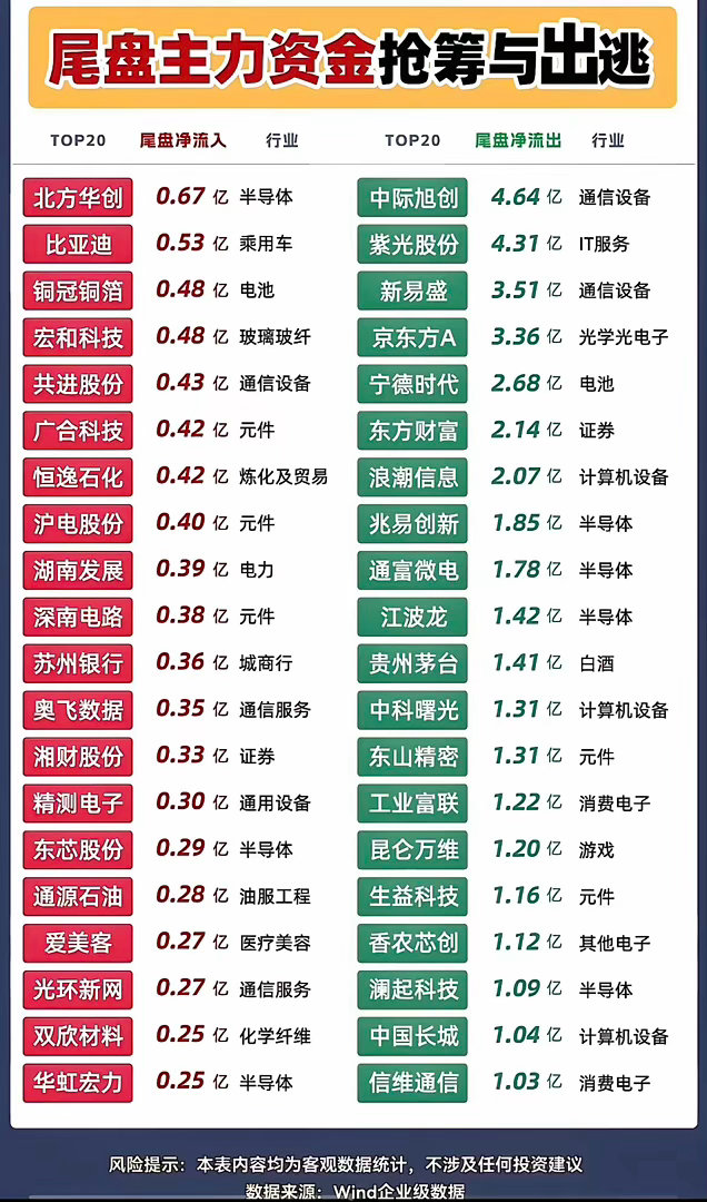 7.17 周五  尾盘主力资金 抢筹出逃个股榜TOP20！ 