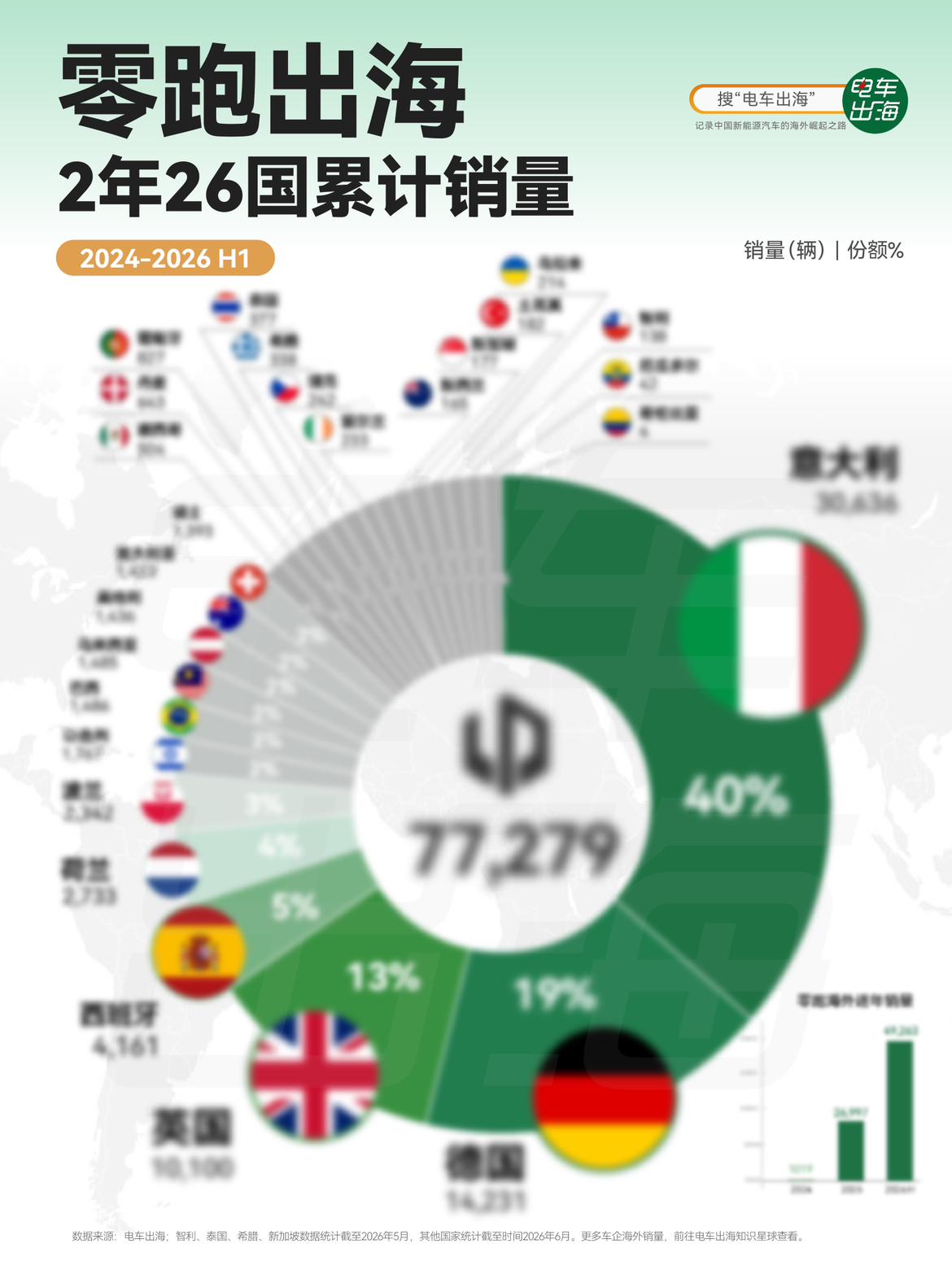零跑海外累计7.7万辆，意大利一个市场就占了40%。
👉清晰版图片请前往知识星