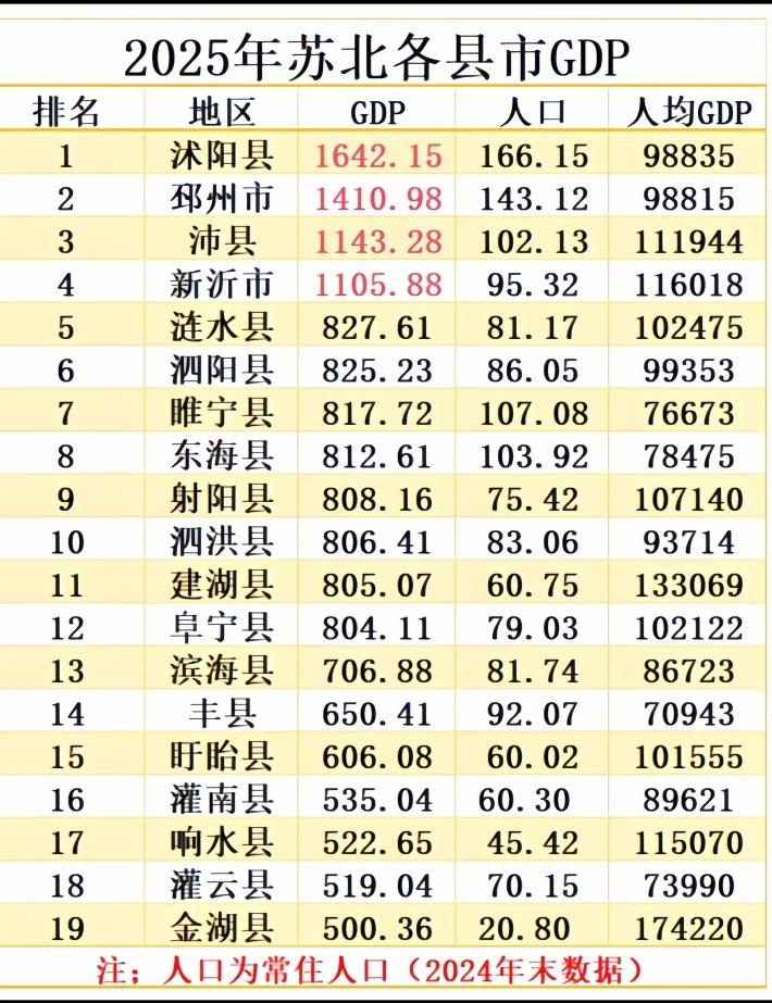 2025年底苏北各县经济！沭阳虽然经济总量最高，人口也是最多啊，人均GDP还没有