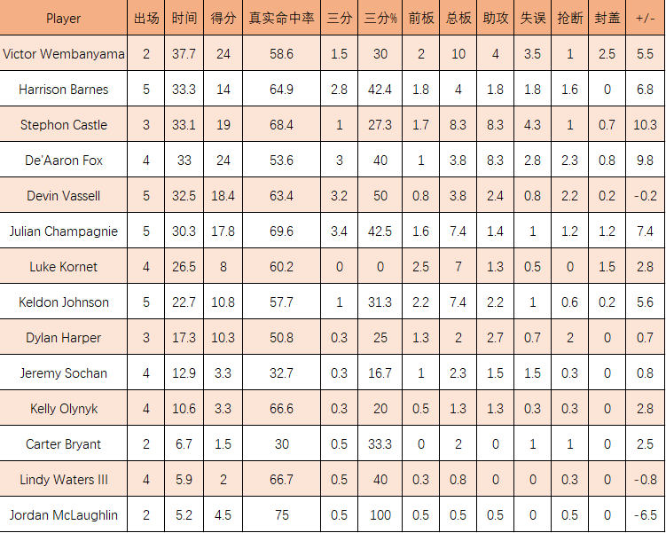 马刺杯赛的个人数据，来自NBA官网。大家的表现都很不错呀马刺